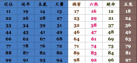 電話號碼吉凶算法|手機號碼測吉兇/數字號碼吉兇查詢